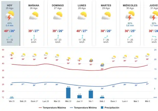 Tabla y gráfica que muestran el pronóstico del clima para el estado de Sinaloa en los próximos días