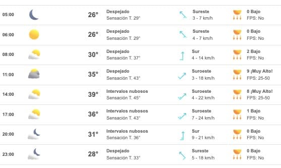 Tabla que muestran el pronóstico del clima para el estado de Sinaloa