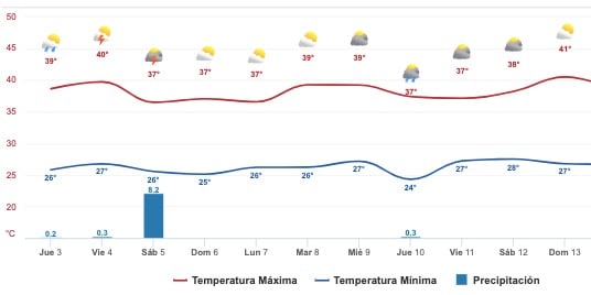 Gráfica del pronóstico del clima en Sinaloa