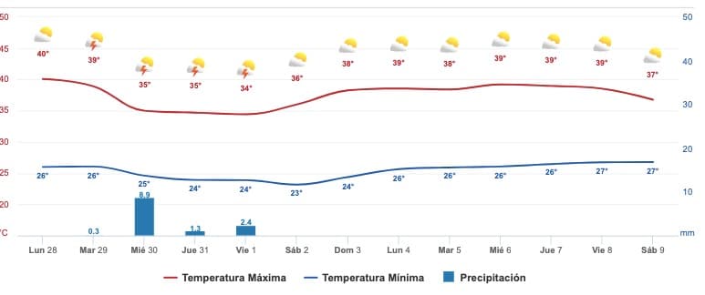 Gráfica del pronóstico del clima en Sinaloa
