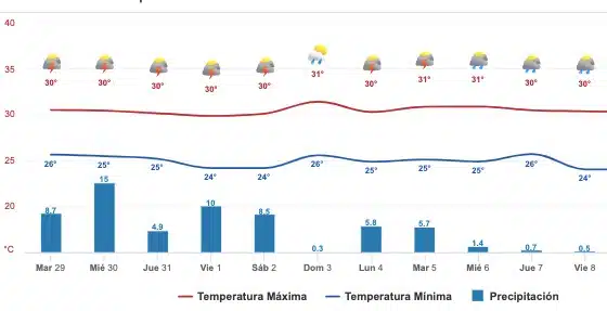 Gráfica del pronóstico del clima en Sinaloa
