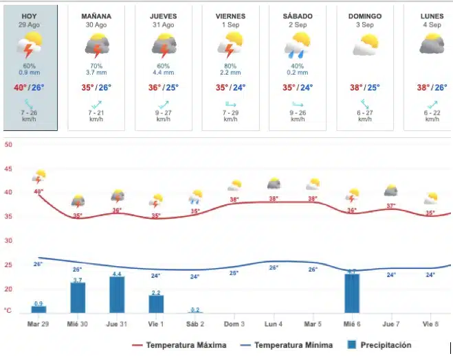 Gráfica y tabla del pronóstico del clima en Sinaloa