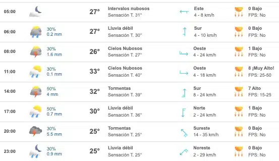 Tabla que muestran el pronóstico del clima para Culiacán