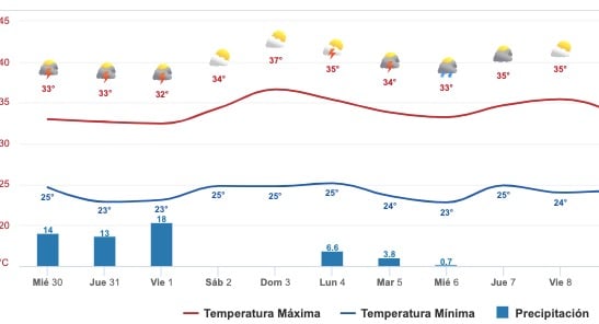 Gráfica del pronóstico del clima en Sinaloa
