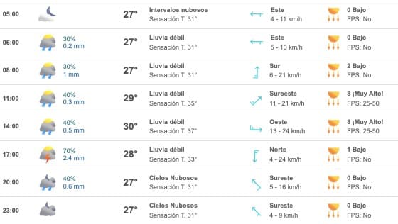 Tabla que muestran el pronóstico del clima para Ahome