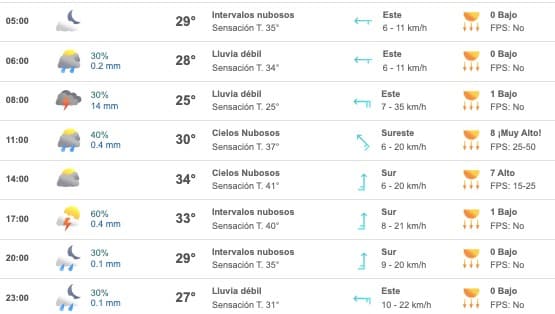 Tabla que muestran el pronóstico del clima para Guasave