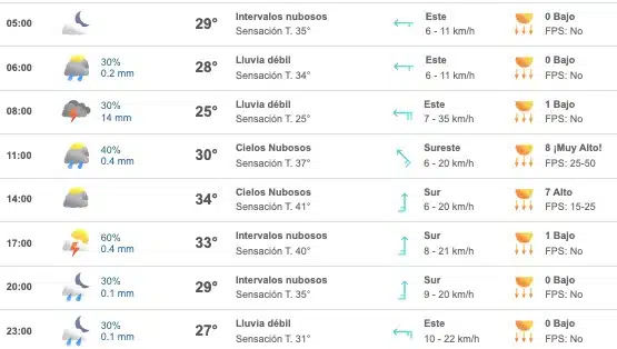 Tabla que muestran el pronóstico del clima para Guasave