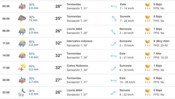 Tabla que muestran el pronóstico del clima para el estado de Sinaloa