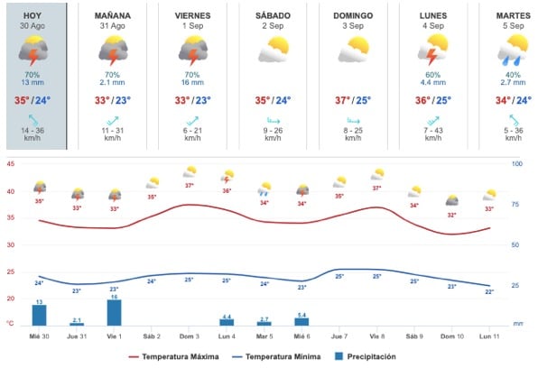 Gráfica y tabla del pronóstico del clima en Sinaloa