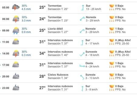 Tabla que muestran el pronóstico del clima para el estado de Sinaloa