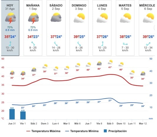 Gráfica y tabla del pronóstico del clima en Sinaloa