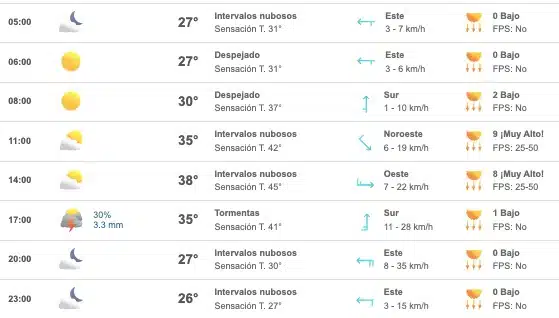 Tabla de con el pronóstico del clima para Sinaloa el 26 de agosto 