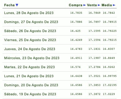Lista de cotización del dólar de la última semana y para mañana domingo