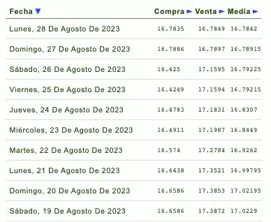 Lista de cotización del dólar de la última semana y para mañana domingo