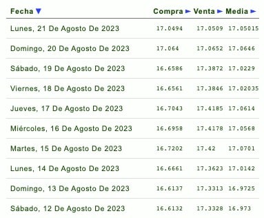 Listado de cotización de la última semana y previsión para mañana que proporciona eldolar.info