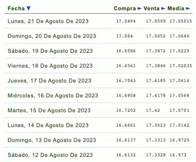 Listado de cotización de la última semana y previsión para mañana que proporciona eldolar.info