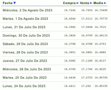 Días de la semana con su respectivo tipo de cambio