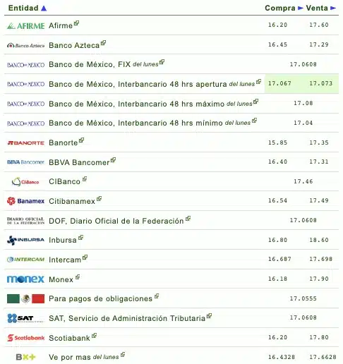 Nombres de los bancos con el tipo de cambio