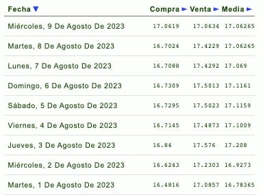 Días de la semana con su respectivo tipo de cambio