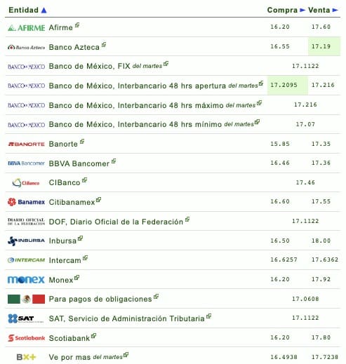Nombres de los bancos con el tipo de cambio