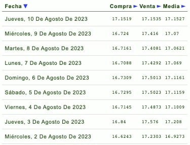 Días de la semana con su respectivo tipo de cambio