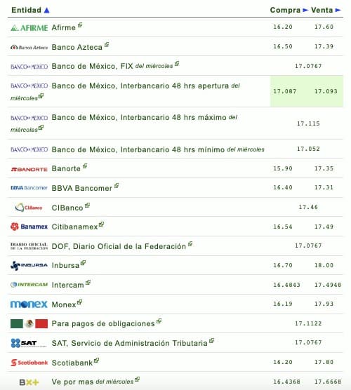 Nombres de los bancos con el tipo de cambio
