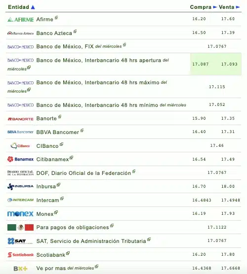 Nombres de los bancos con el tipo de cambio