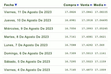 Días de la semana con su respectivo tipo de cambio