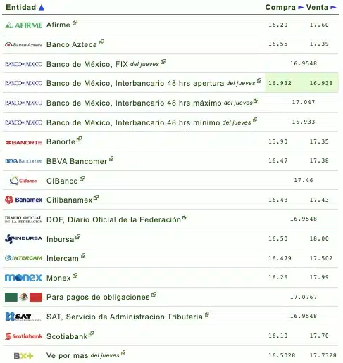 Nombres de los bancos con el tipo de cambio