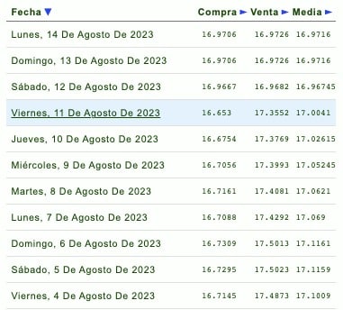 Días de la semana con su respectivo tipo de cambio