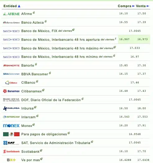 Nombres de los bancos con el tipo de cambio