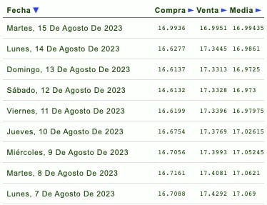 Días de la semana con su respectivo tipo de cambio