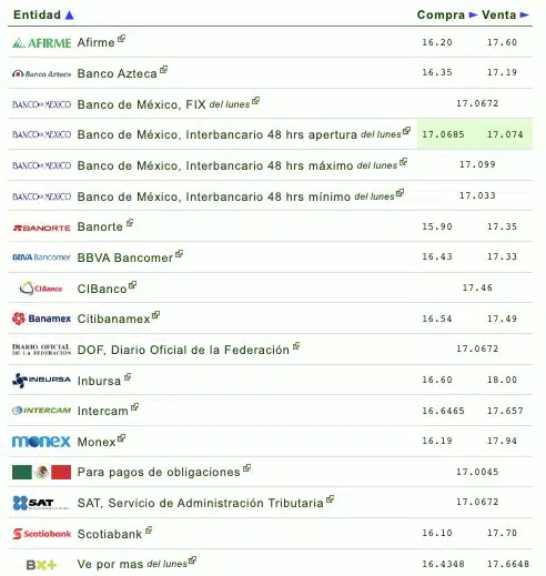 Nombres de los bancos con el tipo de cambio