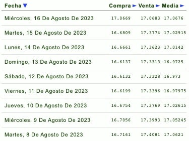 Días de la semana con su respectivo tipo de cambio