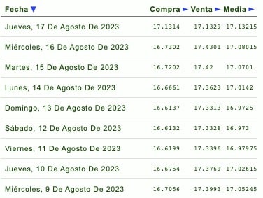 Días de la semana con su respectivo tipo de cambio