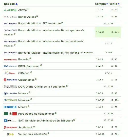 Nombres de los bancos con el tipo de cambio