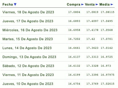 Días de la semana con su respectivo tipo de cambio