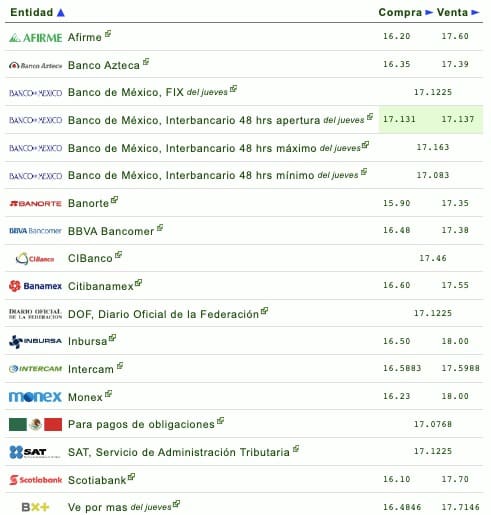 Nombres de los bancos con el tipo de cambio