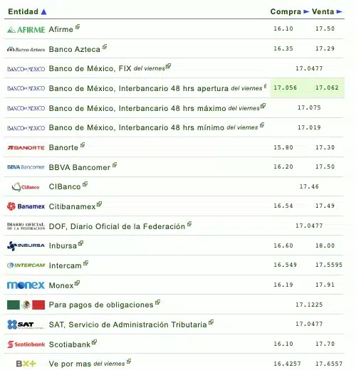 Nombres de los bancos con el tipo de cambio