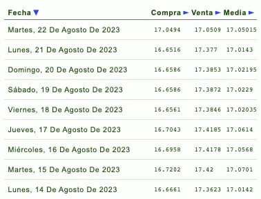Días de la semana con su respectivo tipo de cambio