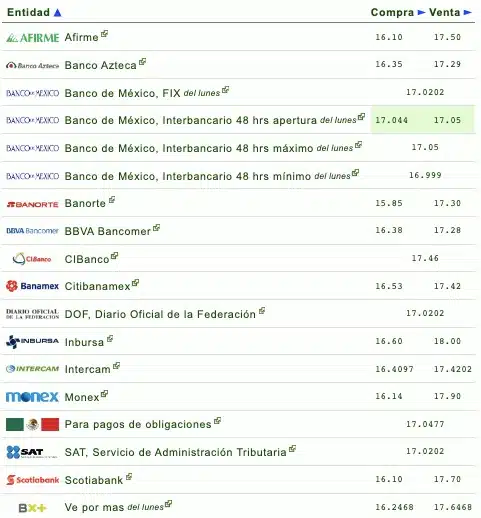 Nombres de los bancos con el tipo de cambio