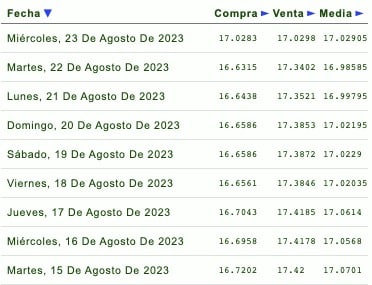 Días de la semana con su respectivo tipo de cambio