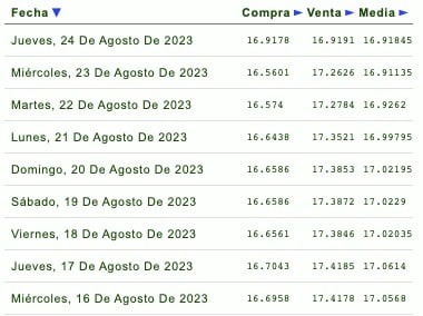Días de la semana con su respectivo tipo de cambio