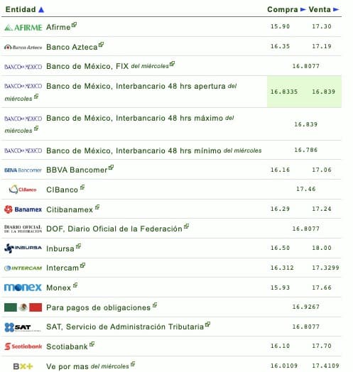 Nombres de los bancos con el tipo de cambio