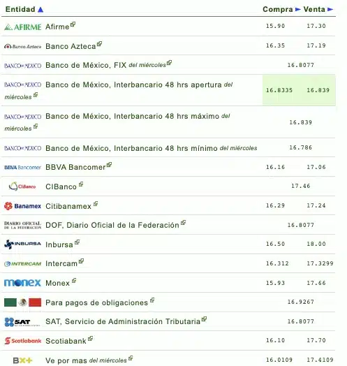 Nombres de los bancos con el tipo de cambio