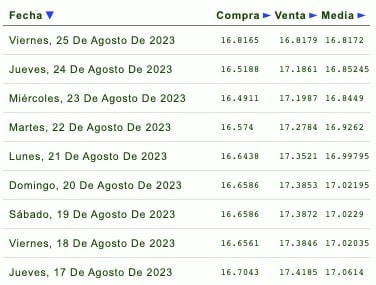Días de la semana con su respectivo tipo de cambio