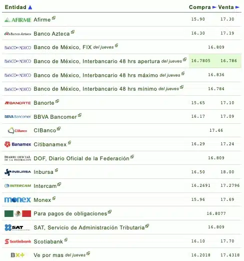 Nombres de los bancos con el tipo de cambio