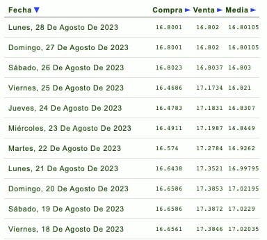 Días de la semana con su respectivo tipo de cambio
