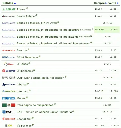 Nombres de los bancos con el tipo de cambio