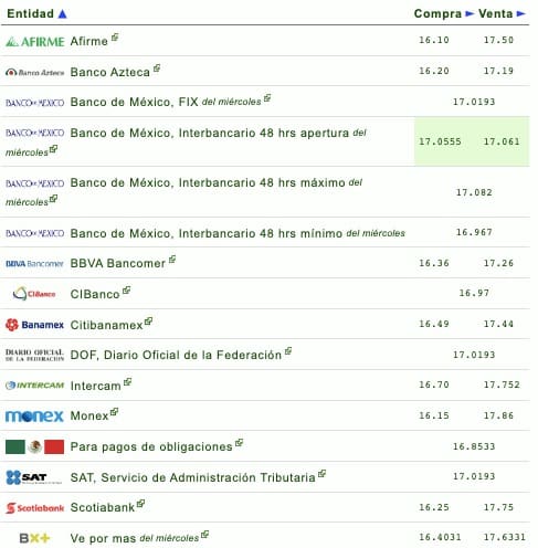 Nombres de los bancos con el tipo de cambio